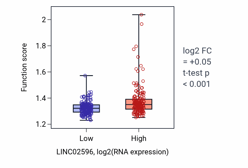 Box plot of Nucleoside triphosphate metabolic process in LINC02596-low vs LINC02596-high samples in STAD.