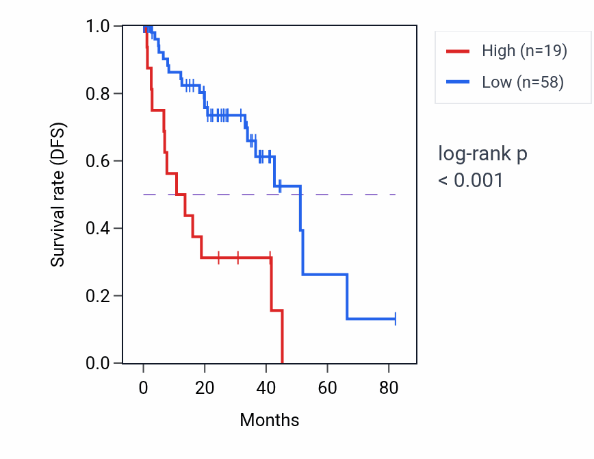 Kaplan&ndash;Meier survival curve for LINC02596 RNA expression in UVM: high vs low expression groups.