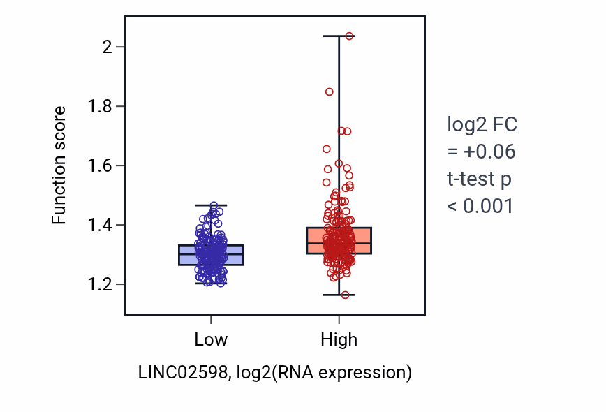 Box plot of Regulation of mRNA processing in LINC02598-low vs LINC02598-high samples in STAD.