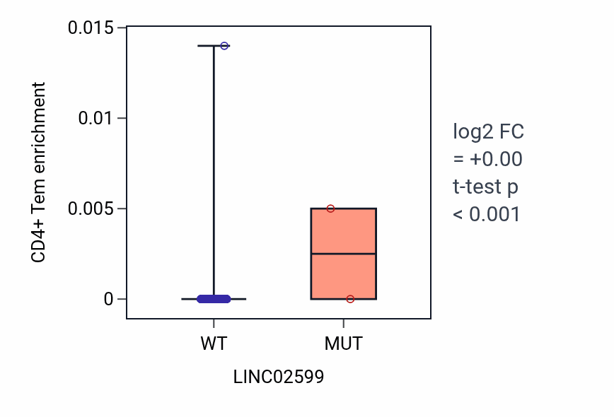 Box plot of CD4+ Tem in LINC02599-low vs LINC02599-high samples in CESC.