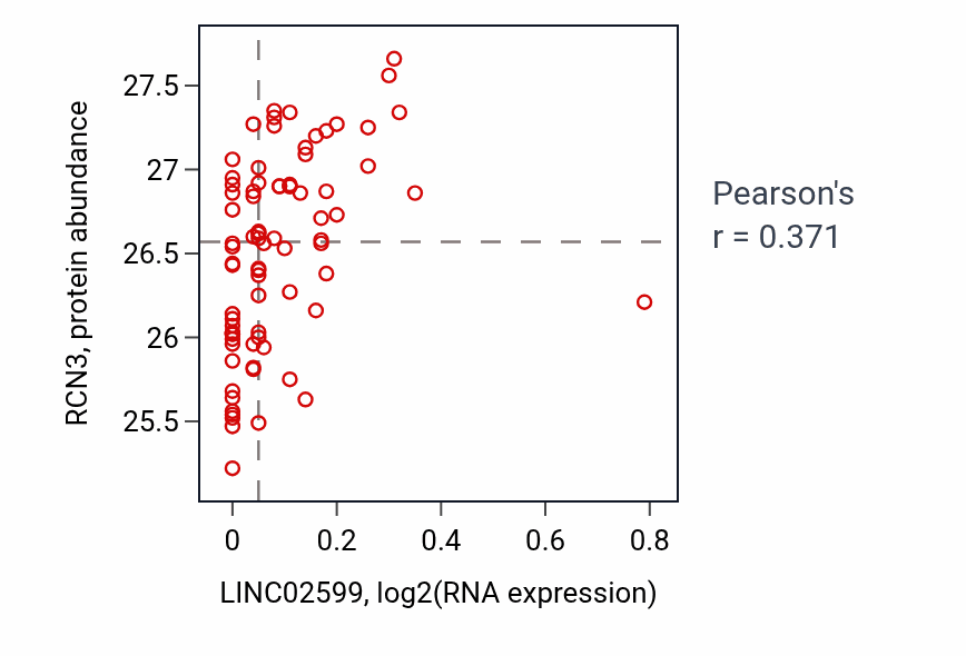 Per-sample scatter of LINC02599 vs RCN3 in OV (Pearson r = 0.37).