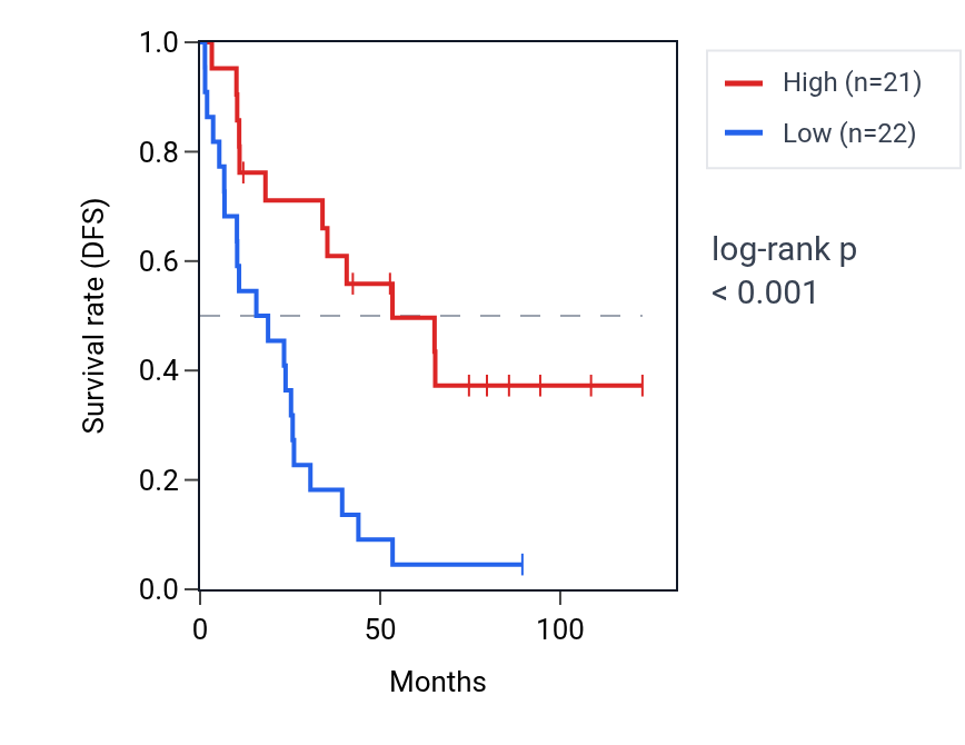 Kaplan&ndash;Meier survival curve for LINC02600 RNA expression in KIRC: high vs low expression groups.