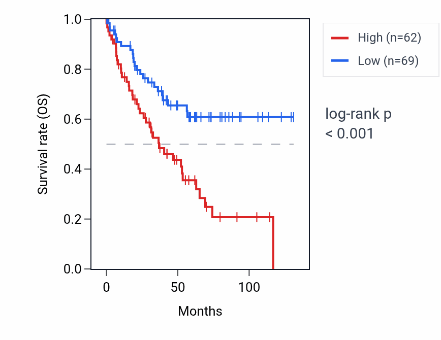 Kaplan&ndash;Meier survival curve for LINC02601 RNA expression in KIRC: high vs low expression groups.