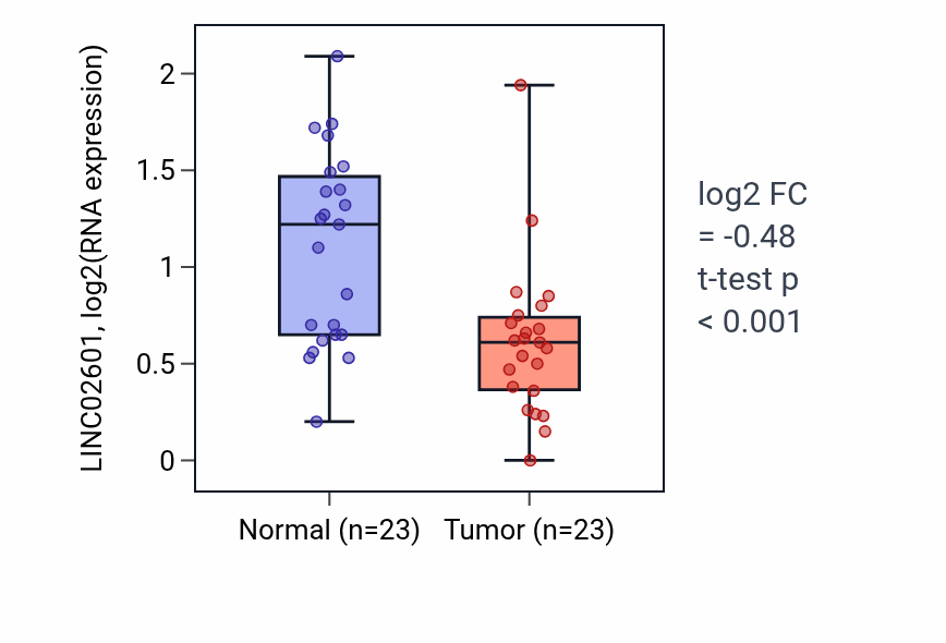 Tumor-vs-normal expression box plot for LINC02601 in UCEC.