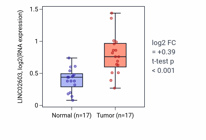Tumor-vs-normal expression box plot for LINC02603 in THCA.