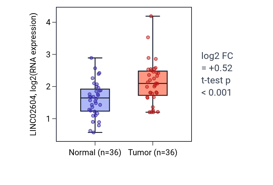 Tumor-vs-normal expression box plot for LINC02604 in KIRC.