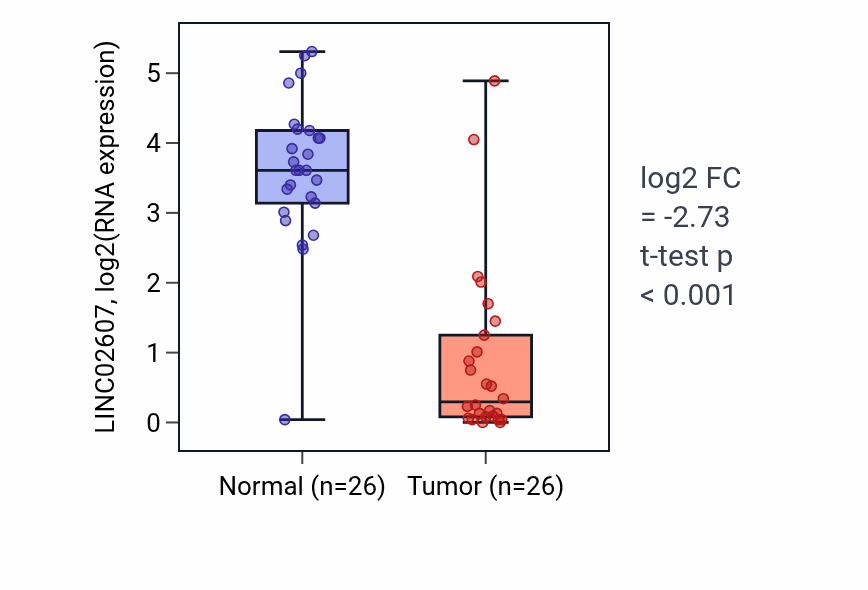 Tumor-vs-normal expression box plot for LINC02607 in BRCA.