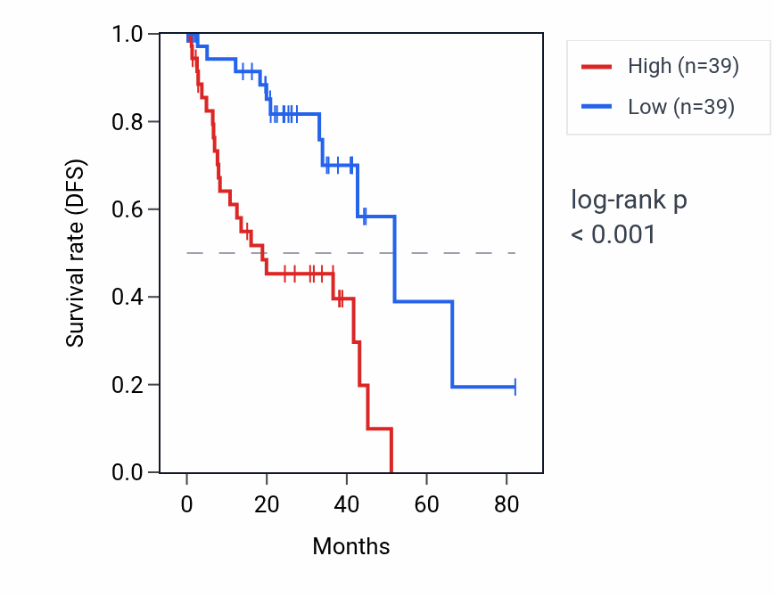 Kaplan&ndash;Meier survival curve for LINC02608 RNA expression in UVM: high vs low expression groups.