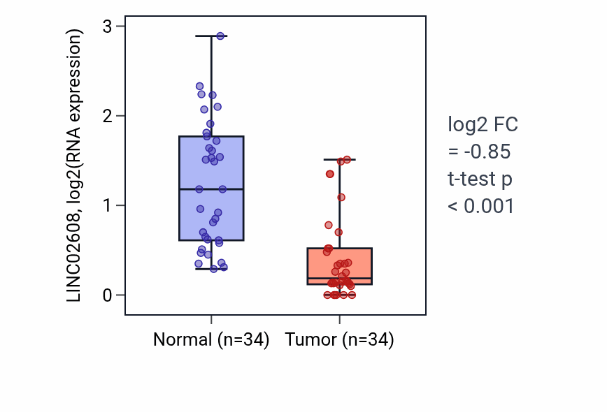 Tumor-vs-normal expression box plot for LINC02608 in KIRC.