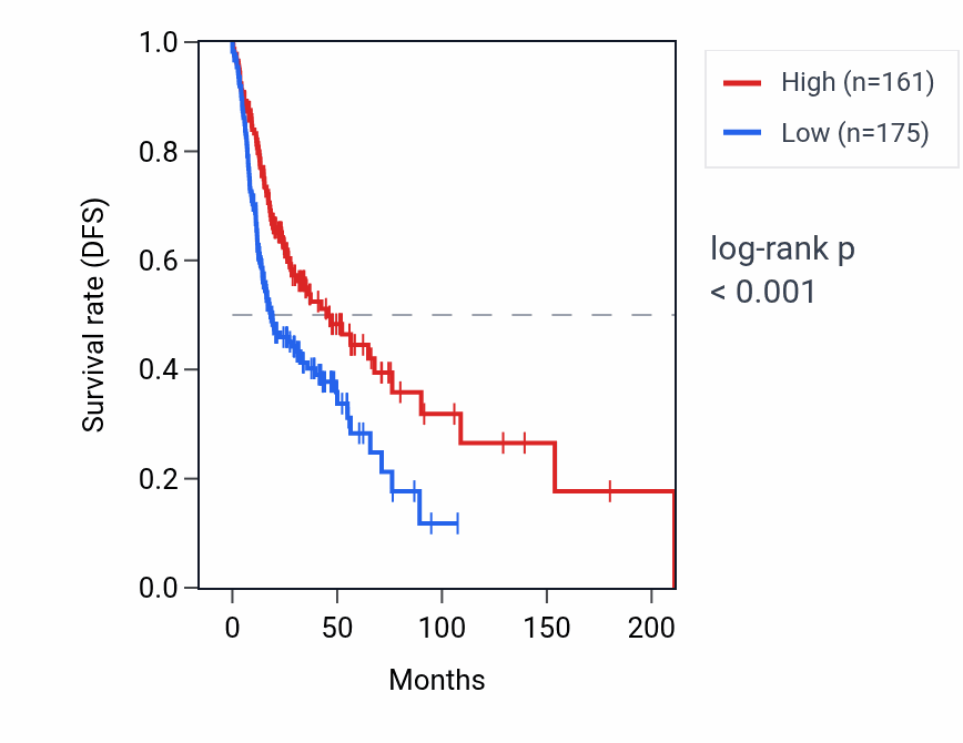 Kaplan&ndash;Meier survival curve for LINC02610 RNA expression in HNSC: high vs low expression groups.