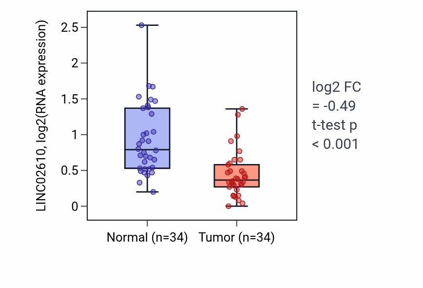 Tumor-vs-normal expression box plot for LINC02610 in KIRC.