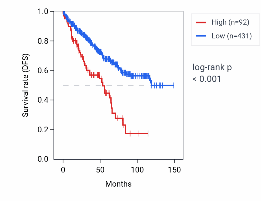 Kaplan&ndash;Meier survival curve for LINC02612 RNA expression in KIRC: high vs low expression groups.
