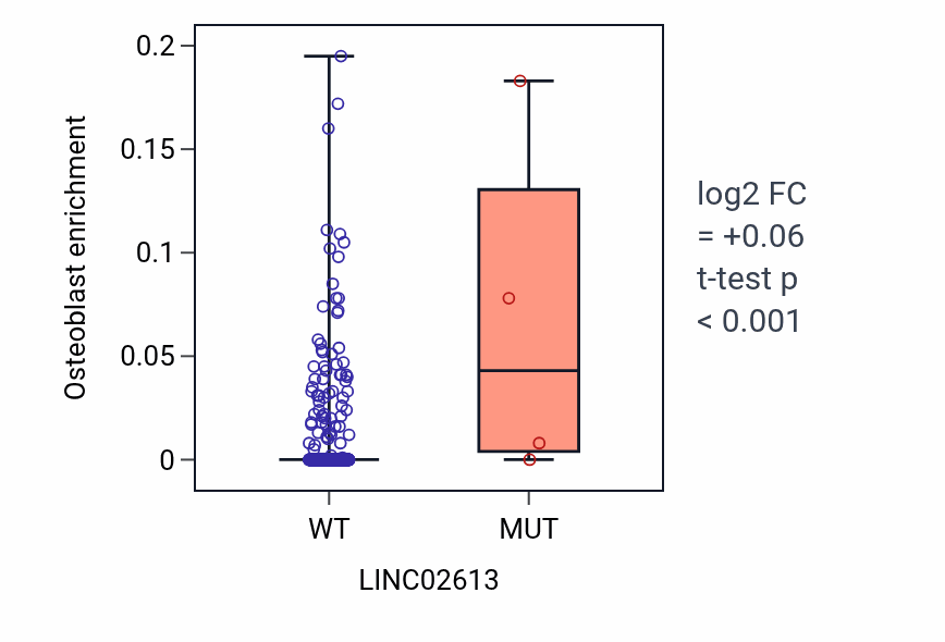 Box plot of Osteoblast in LINC02613-low vs LINC02613-high samples in COAD.