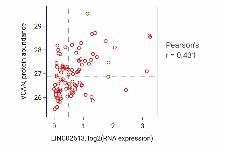 Per-sample scatter of LINC02613 vs VCAN in UCEC (Pearson r = 0.43).