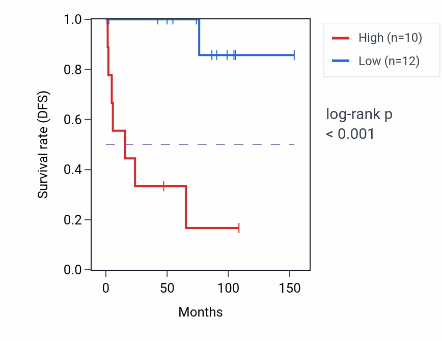 Kaplan&ndash;Meier survival curve for LINC02615 RNA expression in KICH: high vs low expression groups.