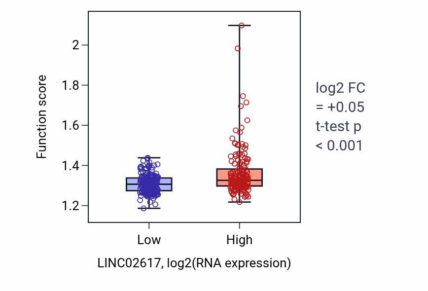 Box plot of Translational initiation in LINC02617-low vs LINC02617-high samples in STAD.