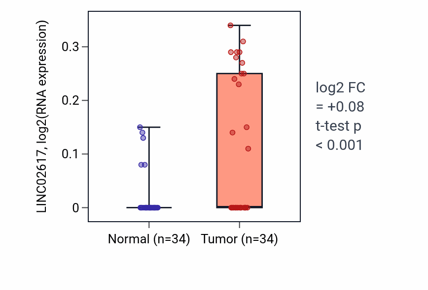 Tumor-vs-normal expression box plot for LINC02617 in COAD.