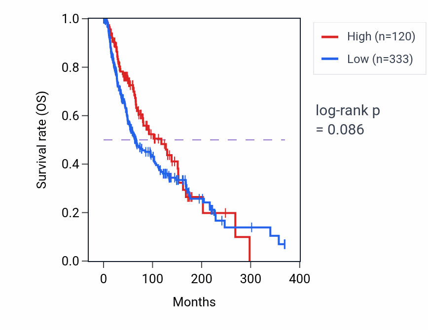 Kaplan&ndash;Meier survival curve for LINC02617 RNA-high vs -low samples in SKCM.