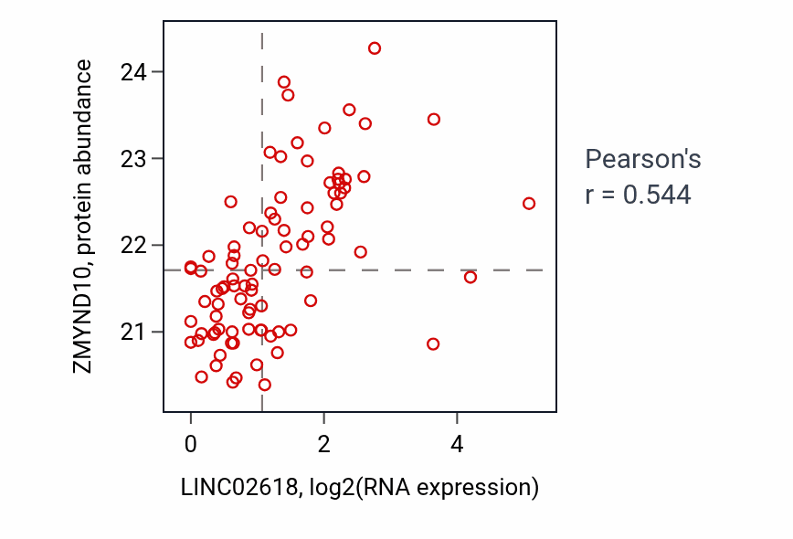 Per-sample scatter of LINC02618 vs ZMYND10 in UCEC (Pearson r = 0.54).