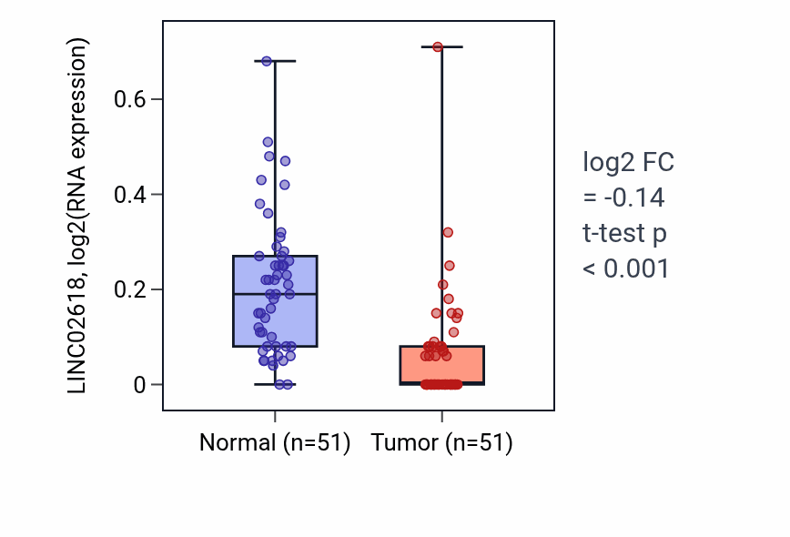 Tumor-vs-normal expression box plot for LINC02618 in KIRC.