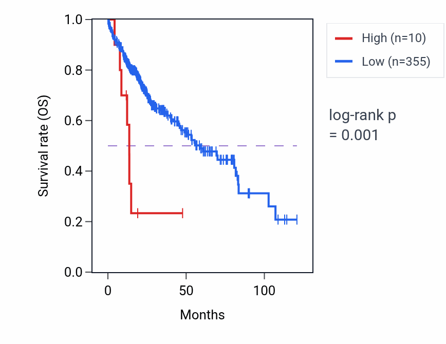 Kaplan&ndash;Meier survival curve for LINC02619 RNA expression in LIHC: high vs low expression groups.