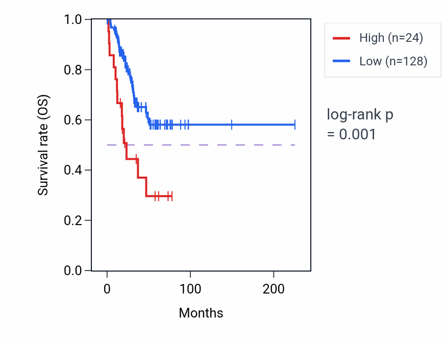 Kaplan&ndash;Meier survival curve for LINC02621 RNA expression in UCEC: high vs low expression groups.