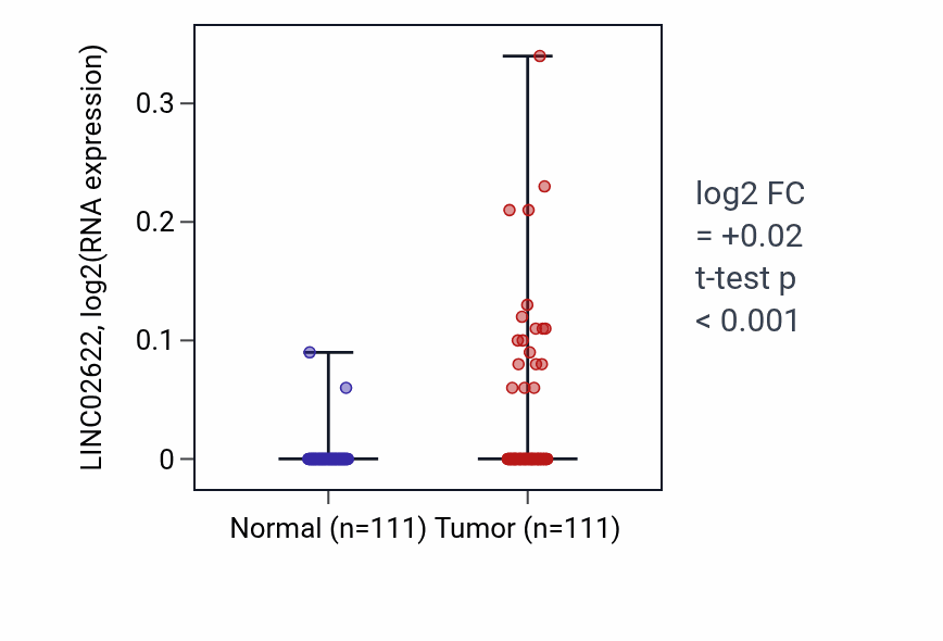 Tumor-vs-normal expression box plot for LINC02622 in BRCA.