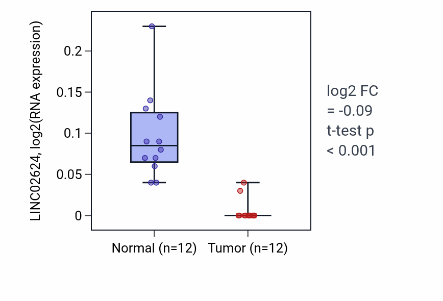 Tumor-vs-normal expression box plot for LINC02624 in LIHC.