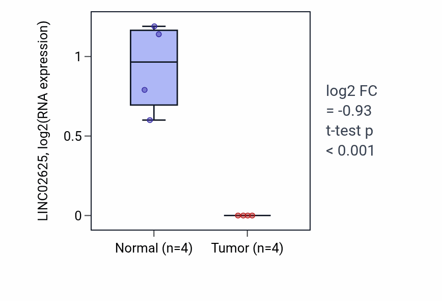 Tumor-vs-normal expression box plot for LINC02625 in KICH.