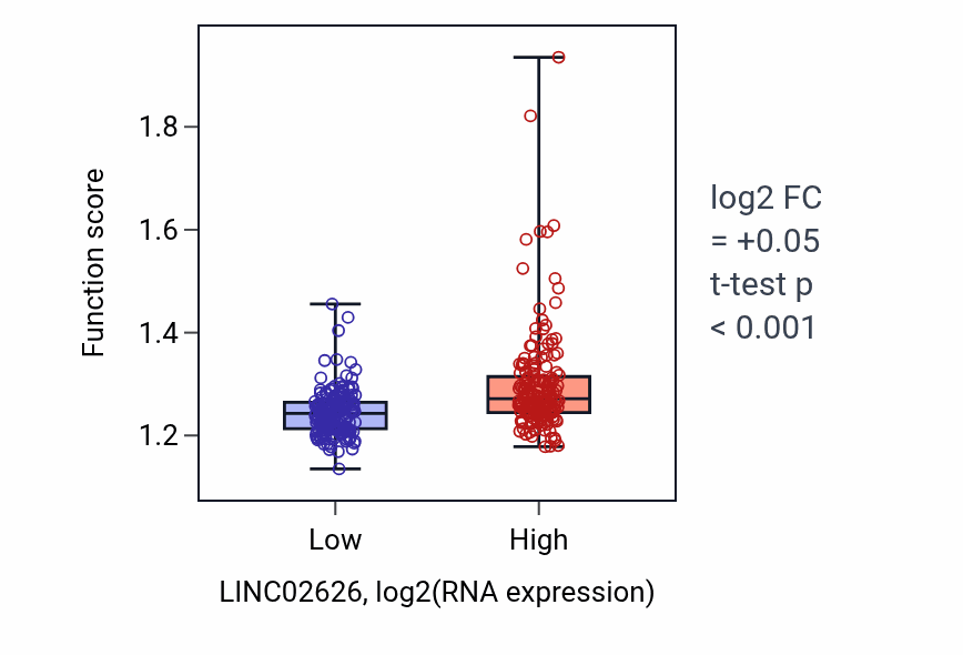 Box plot of Mitochondrial respiratory chain complex assembly in LINC02626-low vs LINC02626-high samples in STAD.