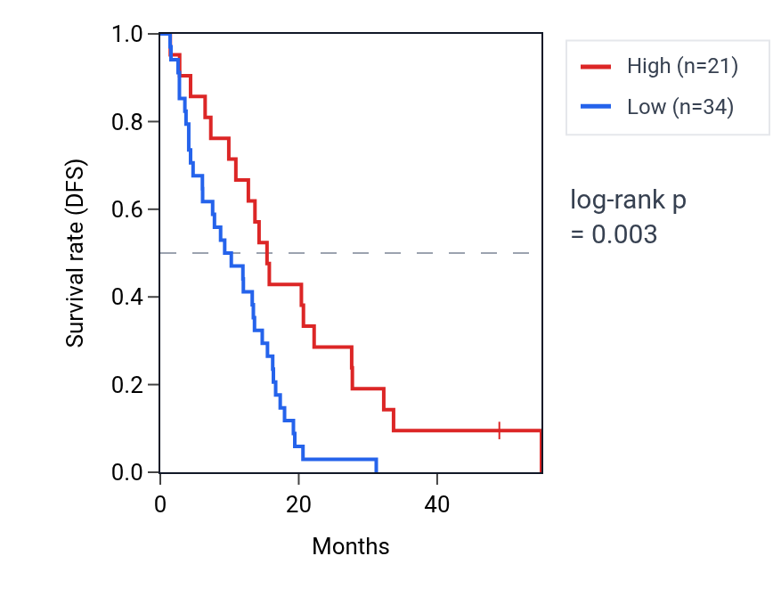 Kaplan&ndash;Meier survival curve for LINC02626 RNA expression in MESO: high vs low expression groups.