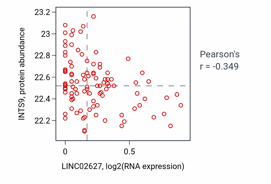 Per-sample scatter of LINC02627 vs INTS9 in GBM (Pearson r = -0.35).