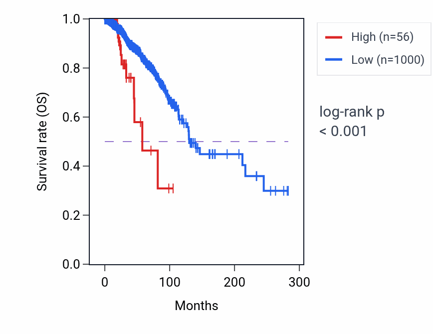 Kaplan&ndash;Meier survival curve for LINC02627 RNA expression in BRCA: high vs low expression groups.