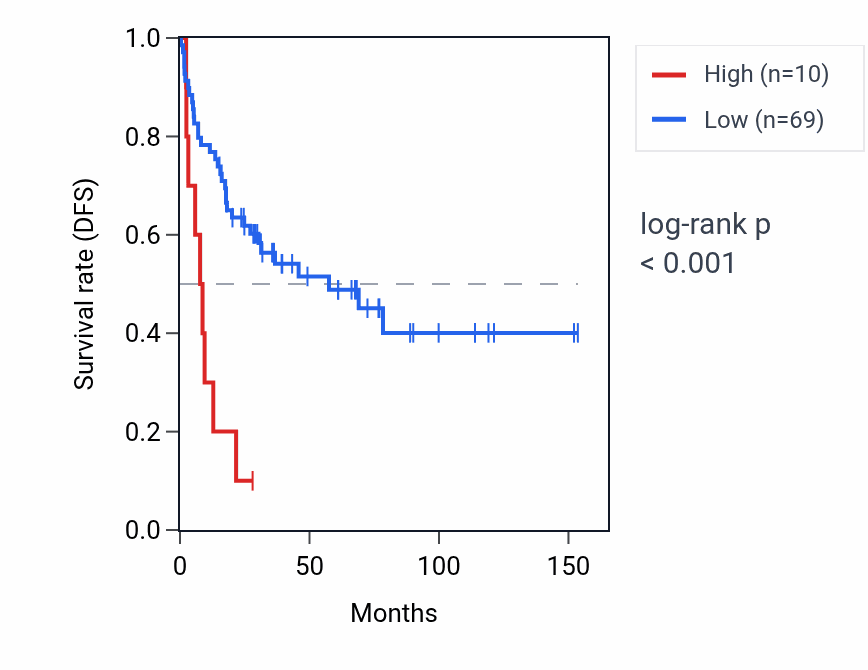 Kaplan&ndash;Meier survival curve for LINC02629 RNA expression in ACC: high vs low expression groups.