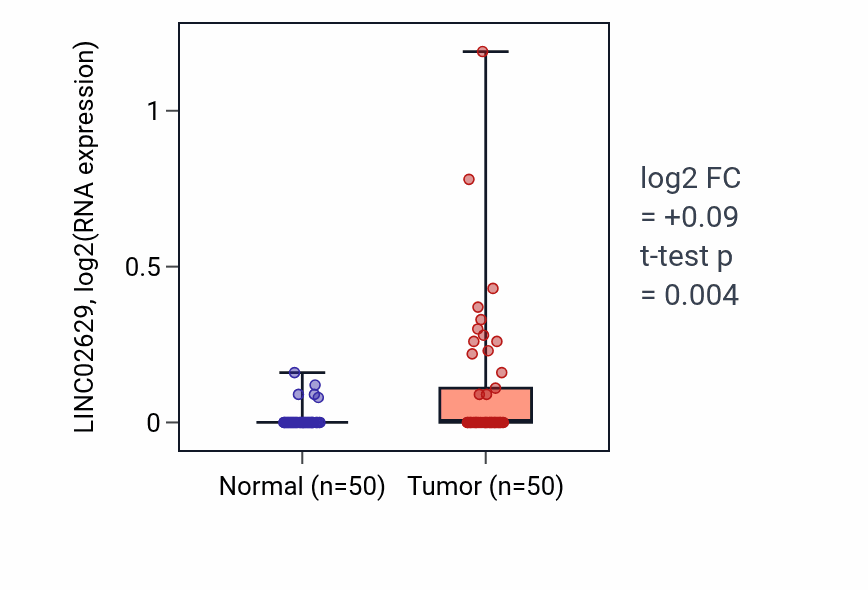 Tumor-vs-normal expression box plot for LINC02629 in LIHC.