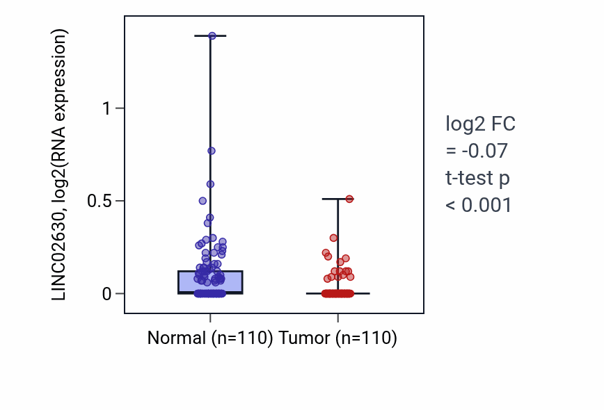 Tumor-vs-normal expression box plot for LINC02630 in BRCA.