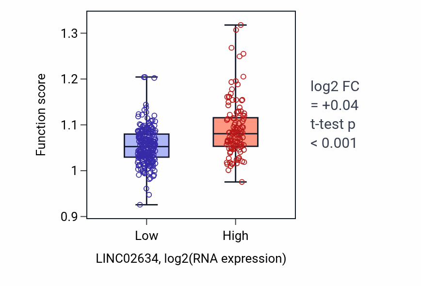 Box plot of Protein localization to cilium in LINC02634-low vs LINC02634-high samples in STAD.