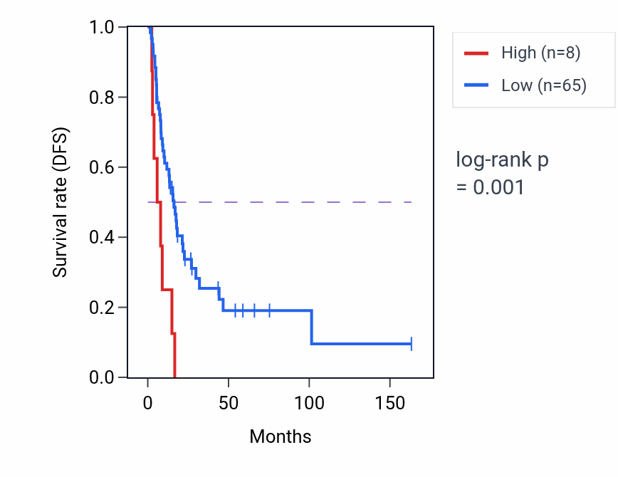 Kaplan&ndash;Meier survival curve for LINC02634 RNA expression in BLCA: high vs low expression groups.