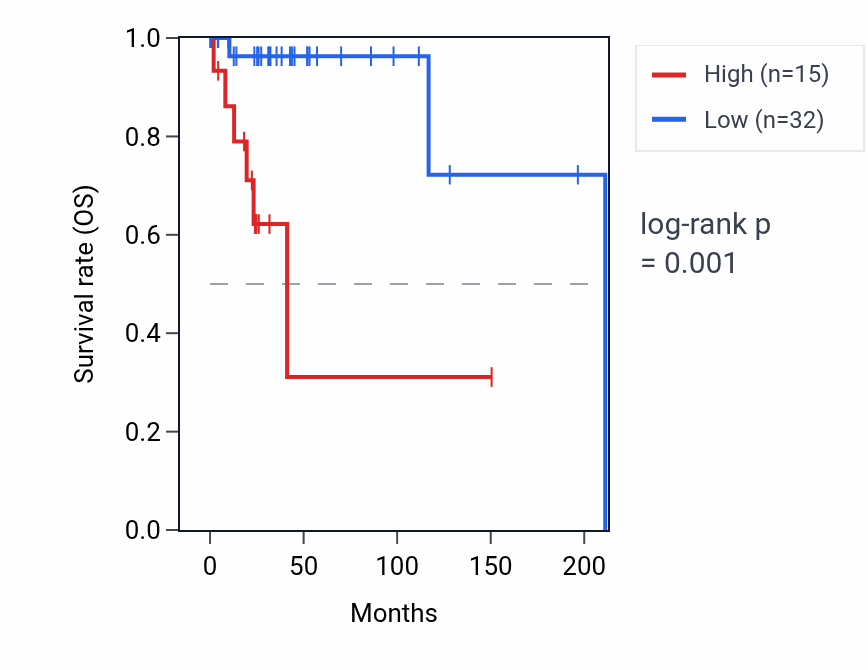 Kaplan&ndash;Meier survival curve for LINC02636 RNA expression in DLBC: high vs low expression groups.