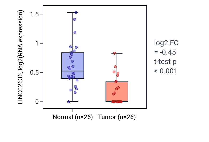 Tumor-vs-normal expression box plot for LINC02636 in BRCA.