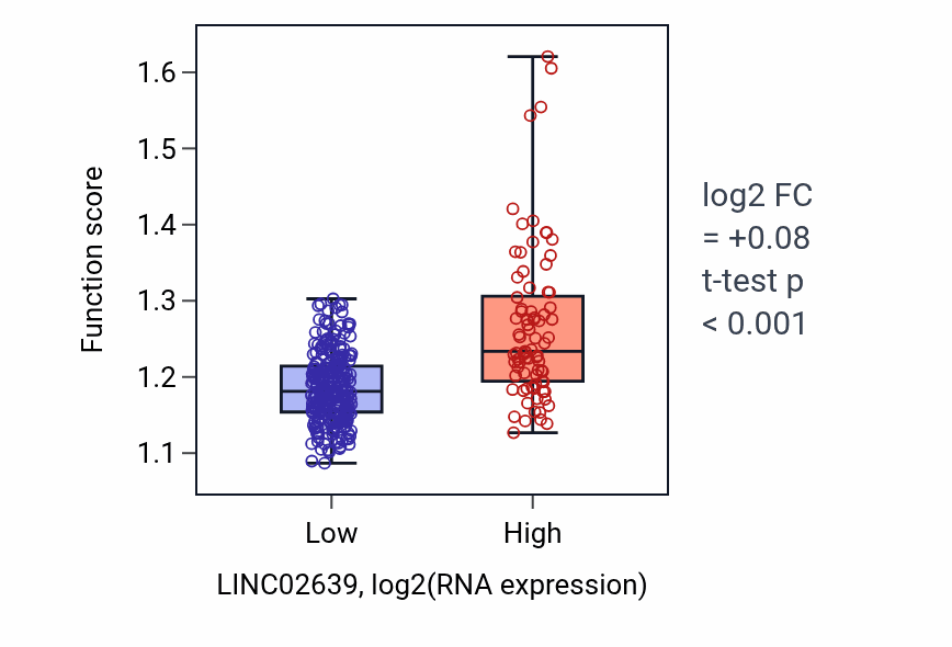 Box plot of Regeneration in LINC02639-low vs LINC02639-high samples in STAD.