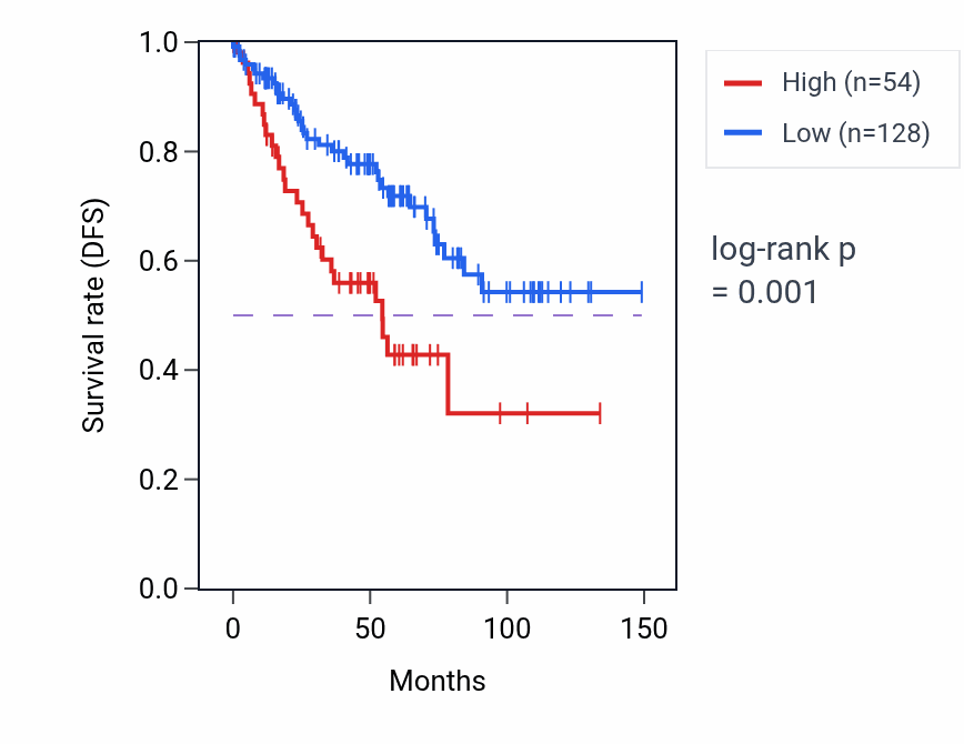 Kaplan&ndash;Meier survival curve for LINC02639 RNA expression in KIRC: high vs low expression groups.
