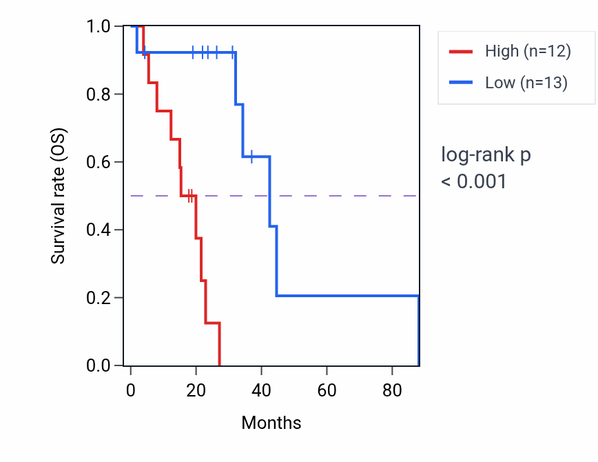 Kaplan&ndash;Meier survival curve for LINC02640 RNA expression in LUAD: high vs low expression groups.