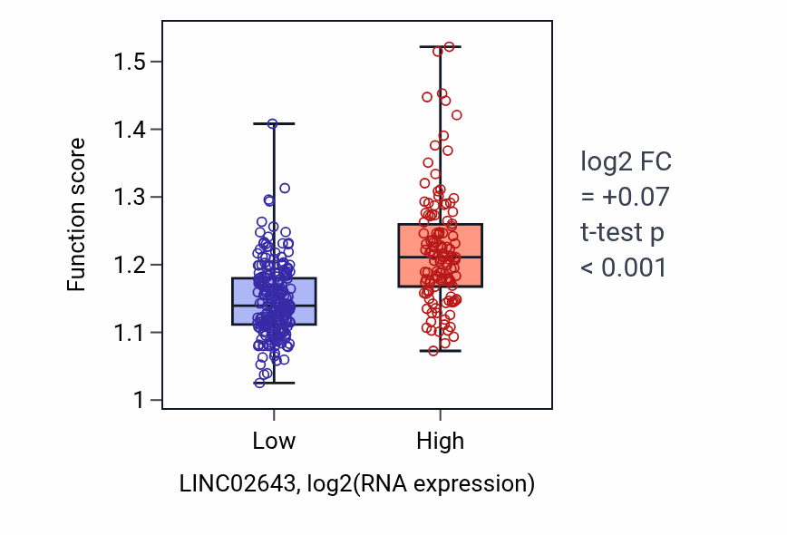 Box plot of Positive regulation of stress fiber assembly in LINC02643-low vs LINC02643-high samples in STAD.