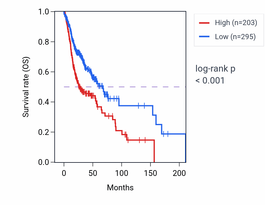 Kaplan&ndash;Meier survival curve for LINC02643 RNA expression in HNSC: high vs low expression groups.