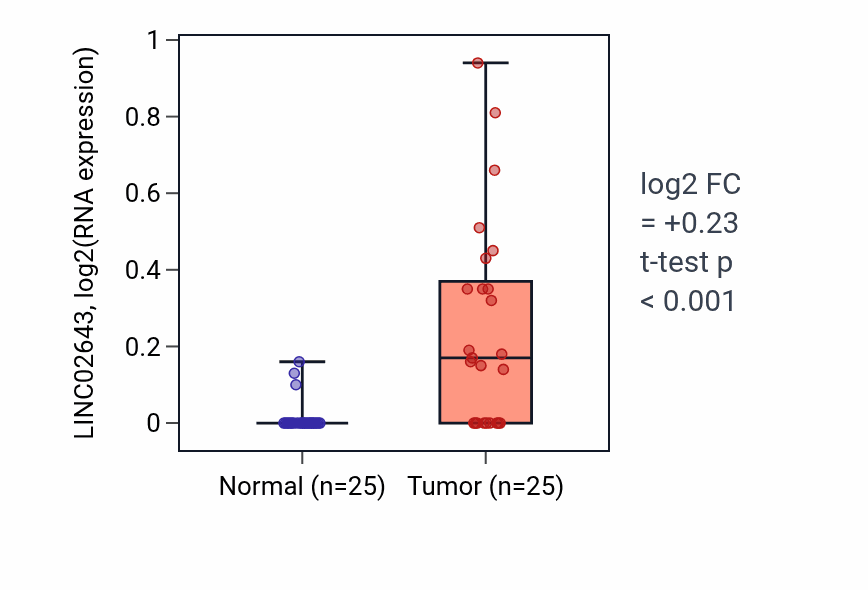 Tumor-vs-normal expression box plot for LINC02643 RNA in HNSC.