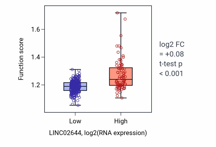 Box plot of Cell cycle G1/S phase transition in LINC02644-low vs LINC02644-high samples in STAD.