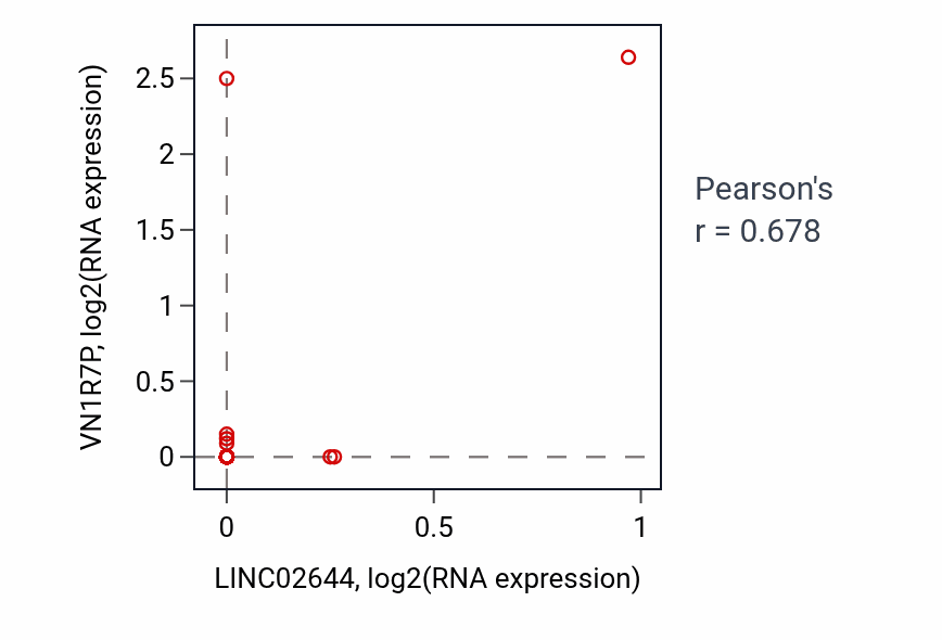 Per-sample scatter of LINC02644 vs VN1R7P in COAD (Pearson r = 0.68).