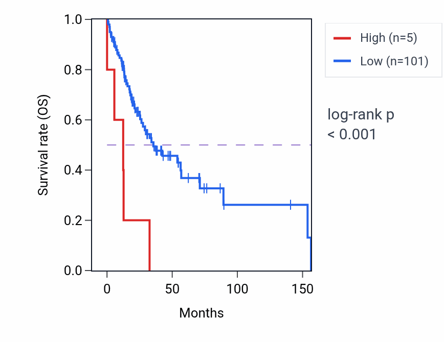 Kaplan&ndash;Meier survival curve for LINC02645 RNA expression in HNSC: high vs low expression groups.