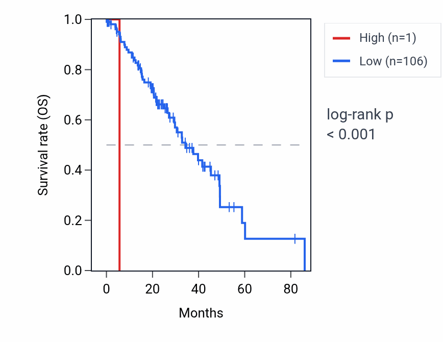 Kaplan&ndash;Meier survival curve for LINC02647 RNA expression in LUAD: high vs low expression groups.